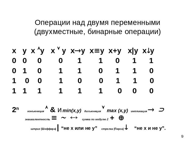 * Операции над двумя переменными (двухместные, бинарные операции) x y x y x y x y x y x+y x|y x y 0 0 0 0 1 1 0 1 1 0 1 0 1 1 0 1 1 0 0 0 1 0 0 1 1 0 1 1 1 1 1 1 0 0 0 2n конъюнкция & и min(x,y) дизъюнкция max (x,y) импликация эквивалентность сумма …