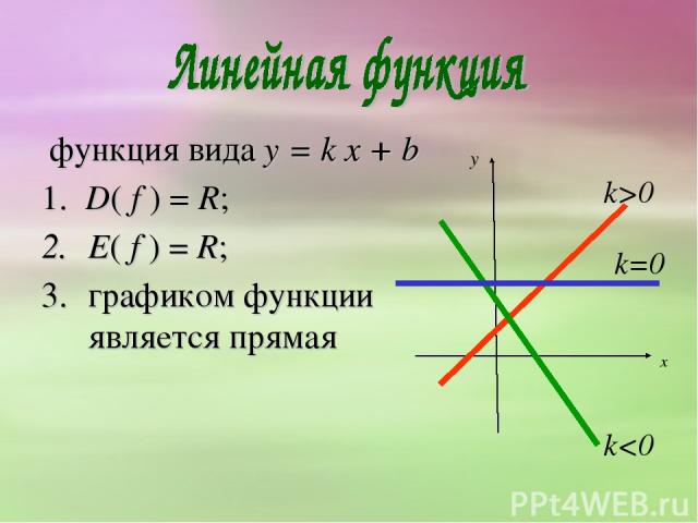 функция вида y = k х + b 1. D( f ) = R; E( f ) = R; графиком функции является прямая k>0 k
