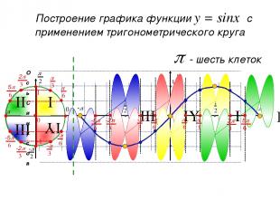 p - три клетки Создание шаблона графика функции y = sinx Ось синусов sin0 = 0 si