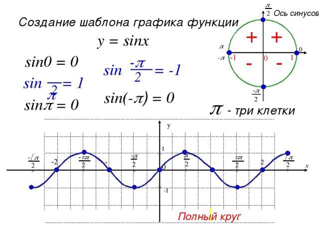 Основные свойства функции у=sinx Область определения - множество R всех действительных чисел Множество значений - отрезок [-1; 1] Периодическая , Т=2π Нечётная , график симметричен относительно начала координат Нули функции: У=0 при х=πk, k ϵ Z x y …