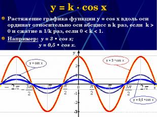 Наумова Ирина Михайловна * y = k · cos x Растяжение графика функции у = соs x вд
