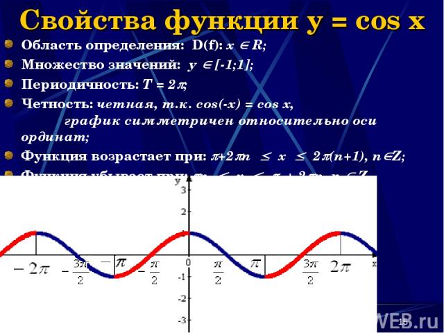 Наумова Ирина Михайловна * Свойства функции y = cos x Область определения: D(f): х R; Множество значений: у [-1;1]; Периодичность: Т = 2 ; Четность: четная, т.к. cos(-x) = cos x, график симметричен относительно оси ординат; Функция возрастает при: +…