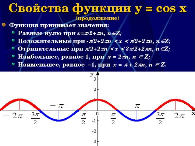 Наумова Ирина Михайловна * Свойства функции y = cos x (продолжение) Функция принимает значения: Равные нулю при х= /2+ n, n Z; Положительные при - /2+2 n x /2+2 n, n Z; Отрицательные при /2+2 n x 3 /2+2 n, n Z; Наибольшее, равное 1, при x = 2 n, n Z…