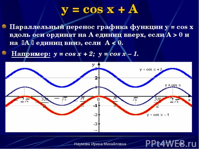 Наумова Ирина Михайловна * y = cos x + A Параллельный перенос графика функции у = соs x вдоль оси ординат на А единиц вверх, если А > 0 и на А единиц вниз, если А < 0. Например: y = cos x + 2; y = cos x – 1. Наумова Ирина Михайловна