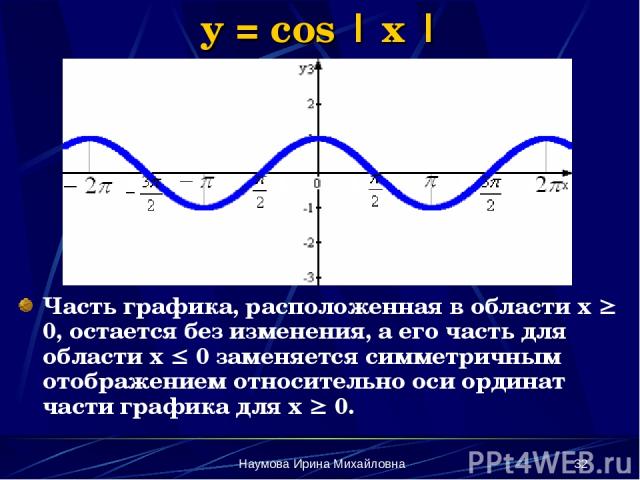 Наумова Ирина Михайловна * y = cos | x | Часть графика, расположенная в области х 0, остается без изменения, а его часть для области х 0 заменяется симметричным отображением относительно оси ординат части графика для х 0. Наумова Ирина Михайловна
