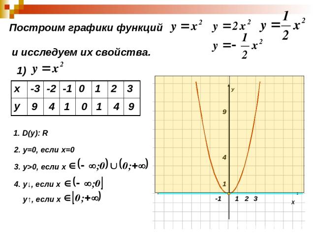 Построим графики функций и исследуем их свойства. 1) 9 4 1 0 1 4 9 1. D(y): R 2. у=0, если х=0 3. у>0, если х 4. у↓, если х у↑, если х х -3 -2 -1 0 1 2 3 у