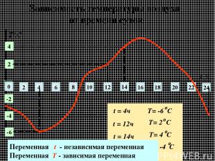 Зависимость температуры воздуха от времени суток 0 2 4 6 8 10 12 14 22 24 16 18
