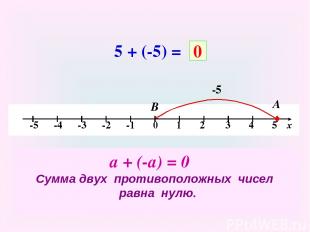 5 + (-5) = -5 А В 0 а + (-а) = 0 Сумма двух противоположных чисел равна нулю.