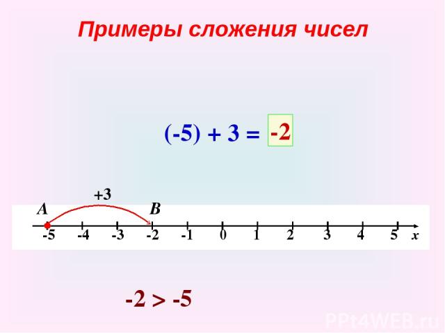 Примеры сложения чисел (-5) + 3 = +3 В -2 А -2 > -5