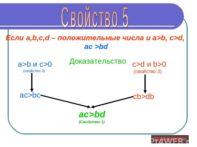 Если a,b,c,d – положительные числа и a>b, c>d, ас >bd Доказательство a>b и c>0 (свойство 3) ac>bc c>d и b>0 (свойство 3) cb>db ac>bd (Свойство 1) Оглавление