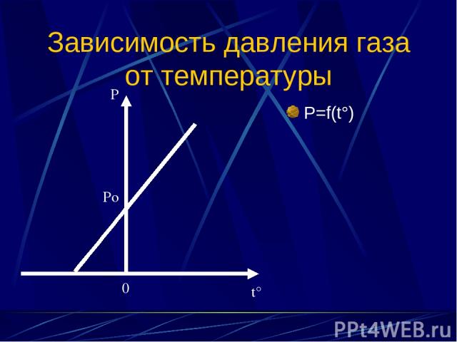 Зависимость давления газа от температуры P=f(t°) Po P 0 t°