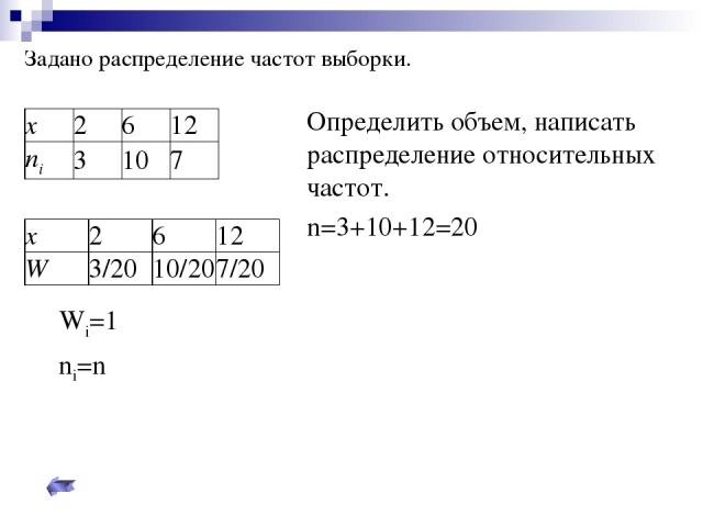 Задано распределение частот выборки. Определить объем, написать распределение относительных частот. n=3+10+12=20 Σ Wi=1 Σ ni=n x 2 6 12 ni 3 10 7 x 2 6 12 W 3/20 10/20 7/20