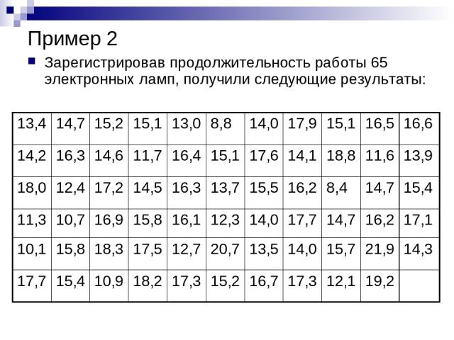 Пример 2 Зарегистрировав продолжительность работы 65 электронных ламп, получили следующие результаты: 13,4 14,7 15,2 15,1 13,0 8,8 14,0 17,9 15,1 16,5 16,6 14,2 16,3 14,6 11,7 16,4 15,1 17,6 14,1 18,8 11,6 13,9 18,0 12,4 17,2 14,5 16,3 13,7 15,5 16,…