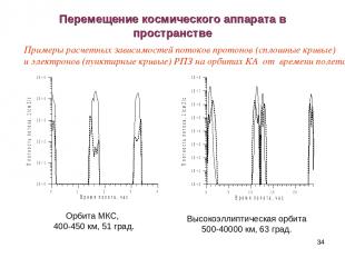 * Перемещение космического аппарата в пространстве Орбита МКС, 400-450 км, 51 гр