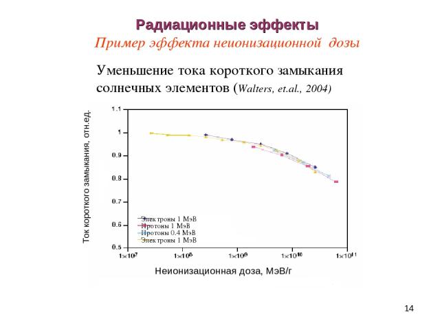 * Радиационные эффекты Пример эффекта неионизационной дозы Уменьшение тока короткого замыкания солнечных элементов (Walters, et.al., 2004) Неионизационная доза, МэВ/г Ток короткого замыкания, отн.ед. Электроны 1 МэВ Протоны 1 МэВ Протоны 0.4 МэВ Эле…