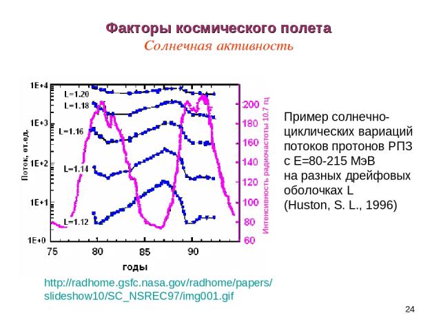 * Факторы космического полета Солнечная активность Пример солнечно- циклических вариаций потоков протонов РПЗ с Е=80-215 МэВ на разных дрейфовых оболочках L (Huston, S. L., 1996) Интенсивность радиочастоты 10.7 гц http://radhome.gsfc.nasa.gov/radhom…