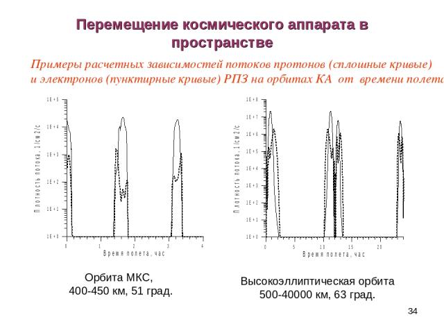 * Перемещение космического аппарата в пространстве Орбита МКС, 400-450 км, 51 град. Высокоэллиптическая орбита 500-40000 км, 63 град. Примеры расчетных зависимостей потоков протонов (сплошные кривые) и электронов (пунктирные кривые) РПЗ на орбитах К…