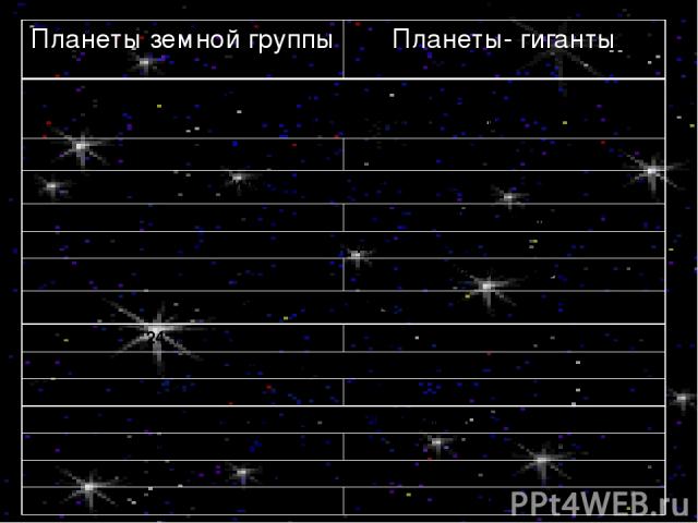 Планеты земной группы Планеты- гиганты Среднее расстояние от Солнца,а.е. (1а.е. – расстояние от Земли до Солнца) 0,39-1,52 5,20-30,07 Сидерический период, годы 0,24-1,88 11,86-164,78 Средний радиус, км 2440-6371 24300-69900 Орбитальная скорость, км/…