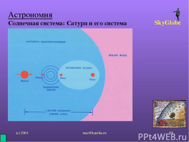 (с) 2001 mez@karelia.ru * Астрономия Солнечная система: Сатурн и его система SkyGlobe mez@karelia.ru