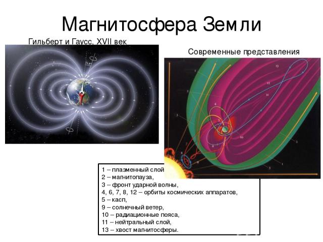 1 – плазменный слой, 2 – магнитопауза, 3 – фронт ударной волны, 4, 6, 7, 8, 12 – орбиты космических аппаратов, 5 – касп, 9 – солнечный ветер, 10 – радиационные пояса, 11 – нейтральный слой, 13 – хвост магнитосферы. Магнитосфера Земли Гильберт и Гаус…