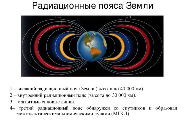 Радиационные пояса Земли 1 – внешний радиационный пояс Земли (высота до 40 000 км). 2 – внутренний радиационный пояс (высота до 30 000 км). 3 – магнитные силовые линии. 4– третий радиационный пояс обнаружен со спутников и образован межгалактическими…