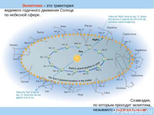 Эклиптика – это траектория видимого годичного движения Солнца по небесной сфере.