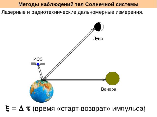 Методы наблюдений тел Солнечной системы Лазерные и радиотехнические дальномерные измерения. = (время «старт-возврат» импульса)