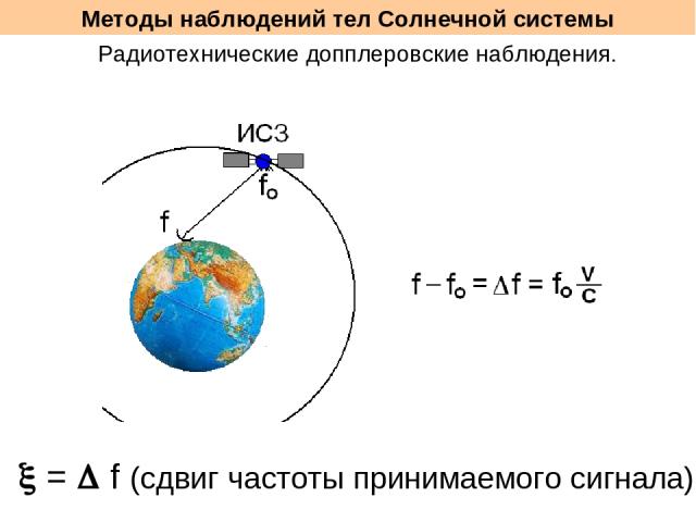 Методы наблюдений тел Солнечной системы Радиотехнические допплеровские наблюдения. = f (сдвиг частоты принимаемого сигнала)