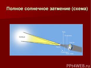 Полное солнечное затмение (схема)