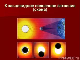 Кольцевидное солнечное затмение (схема)