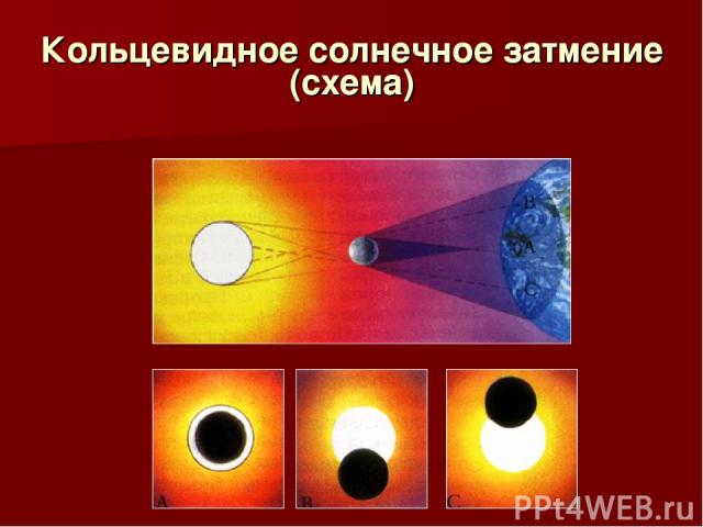 Кольцевидное солнечное затмение (схема)