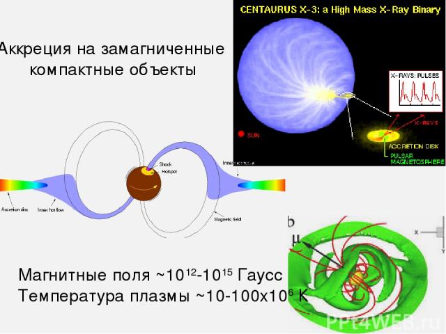 Аккреция на замагниченные компактные объекты Магнитные поля ~1012-1015 Гаусс Температура плазмы ~10-100x106 К