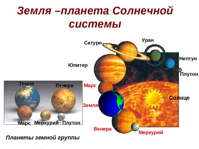 Земля –планета Солнечной системы Меркурий Венера Земля Марс Юпитер Сатурн Уран Нептун Плутон Земля Венера Марс Меркурий Плутон Солнце Планеты земной группы и маленький Плутон