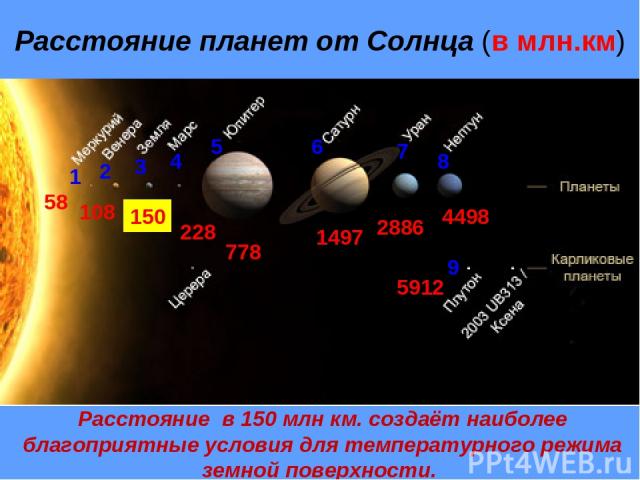 Расстояние планет от Солнца (в млн.км) 1 58 2 108 3 150 4 228 5 778 6 1497 7 2886 8 4498 9 5912 Расстояние в 150 млн км. создаёт наиболее благоприятные условия для температурного режима земной поверхности.