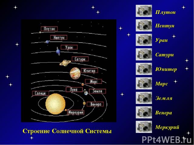 Строение Солнечной Системы Меркурий Венера Земля Марс Юпитер Сатурн Уран Нептун Плутон Строение солнечной системы