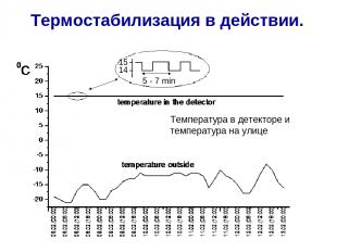 Термостабилизация в действии. 14 15 5 - 7 min Температура в детекторе и температ