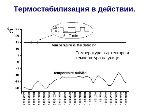 Термостабилизация в действии. 14 15 5 - 7 min Температура в детекторе и температура на улице
