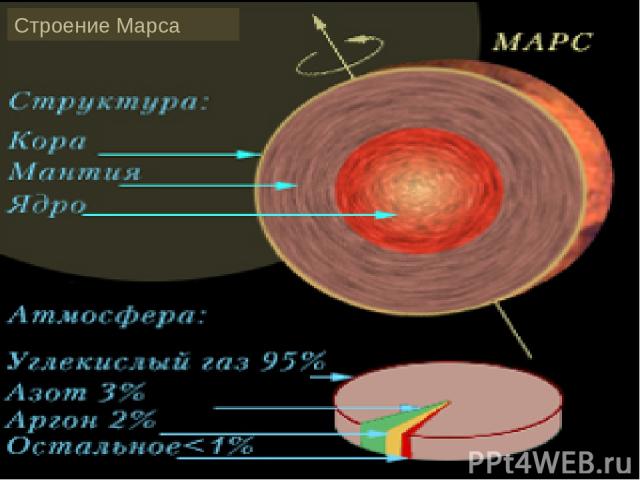Строение Марса