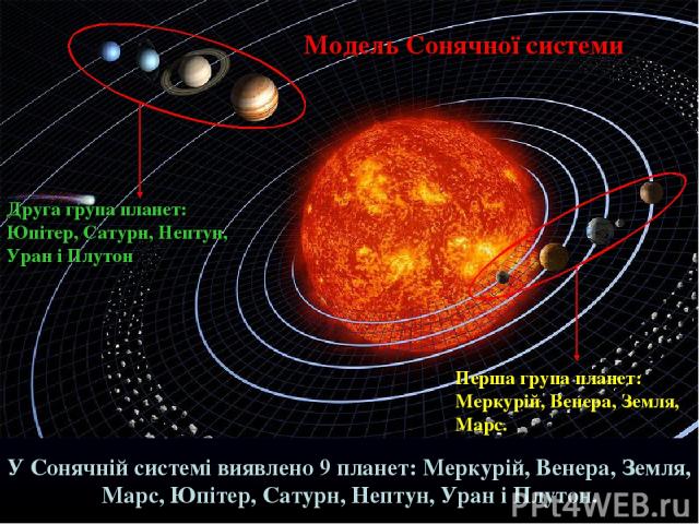 Модель Сонячної системи Перша група планет: Меркурій, Венера, Земля, Марс. Друга група планет: Юпітер, Сатурн, Нептун, Уран і Плутон У Сонячній системі виявлено 9 планет: Меркурій, Венера, Земля, Марс, Юпітер, Сатурн, Нептун, Уран і Плутон.