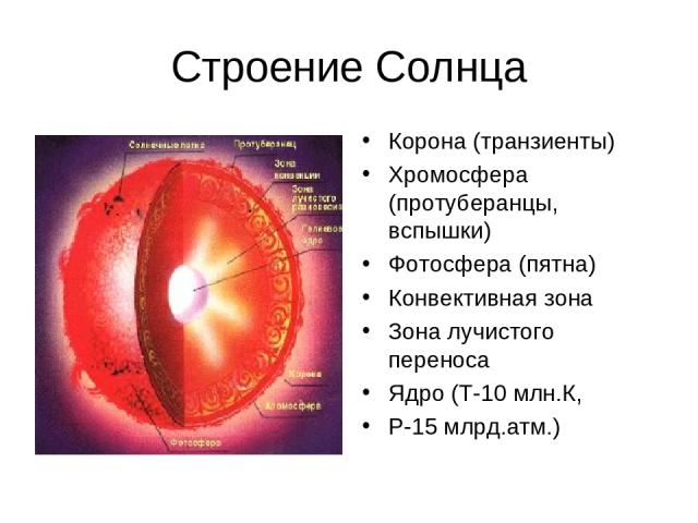 Строение Солнца Корона (транзиенты) Хромосфера (протуберанцы, вспышки) Фотосфера (пятна) Конвективная зона Зона лучистого переноса Ядро (Т-10 млн.К, Р-15 млрд.атм.)