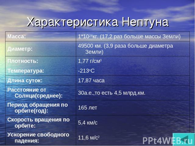 Характеристика Нептуна Macca: 1*1026кг. (17,2 раз больше массы Земли) Диаметр: 49500 км. (3,9 раза больше диаметра Земли) Плотность: 1,77 г/см3 Температура: -213oC Длина суток: 17,87 часа Расстояние от Cолнца(среднее): 30а.е.,то есть 4,5 млрд.км. Пе…