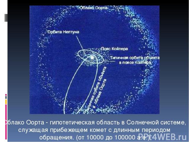 Облако Оорта - гипотетическая область в Солнечной системе, служащая прибежещем комет с длинным периодом обращения. (от 10000 до 100000 а.е.)
