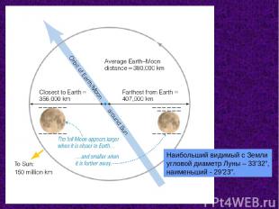 Наибольший видимый с Земли угловой диаметр Луны – 33’32”, наименьший - 29’23”.