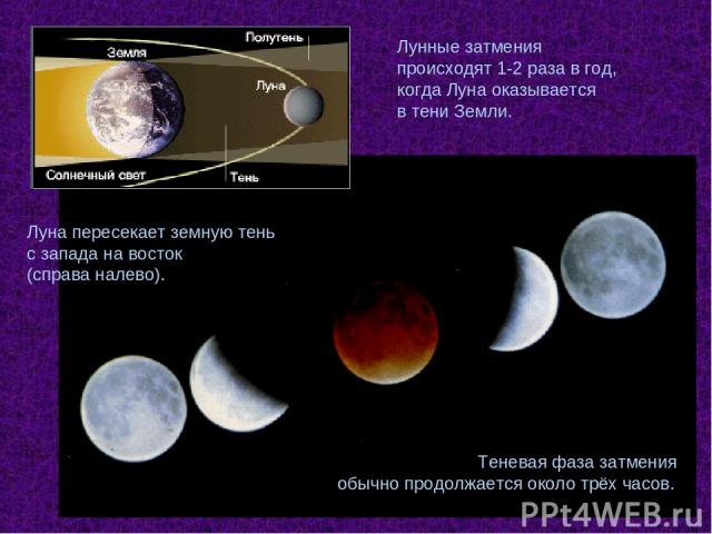 Теневая фаза затмения обычно продолжается около трёх часов. Лунные затмения происходят 1-2 раза в год, когда Луна оказывается в тени Земли. Луна пересекает земную тень с запада на восток (справа налево).