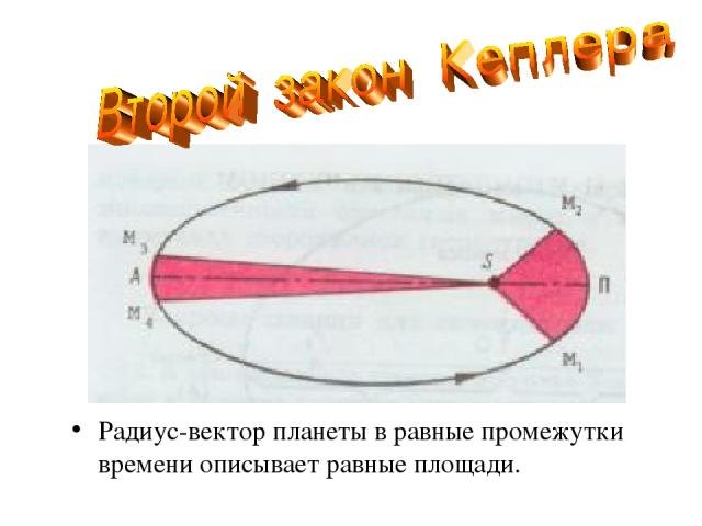 Радиус-вектор планеты в равные промежутки времени описывает равные площади.