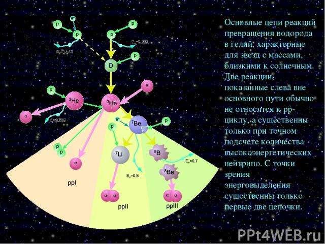 Основные цепи реакций превращения водорода в гелий, характерные для звезд с массами, близкими к солнечным. Две реакции, показанные слева вне основного пути обычно не относятся к pp-циклу, а существенны только при точном подсчете количества высокоэне…