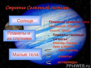 Строение Солнечной системы Солнце Планеты и их спутники Малые тела Планеты земно