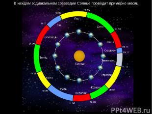 В каждом зодиакальном созвездии Солнце проводит примерно месяц