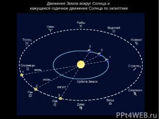 Движение Земли вокруг Солнца и  кажущееся годичное движение Солнца по эклиптике