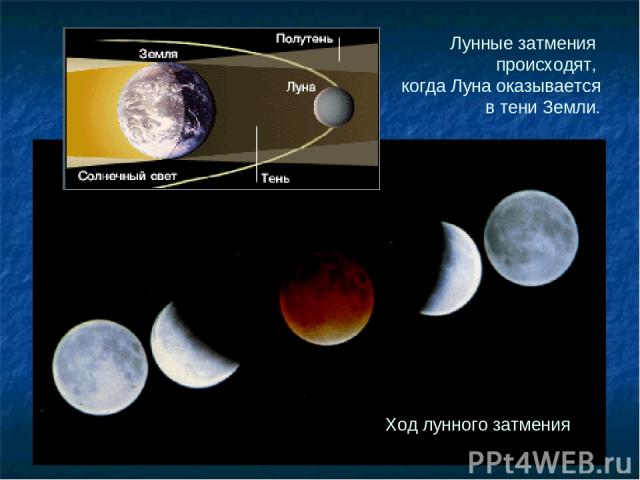 Ход лунного затмения Лунные затмения происходят, когда Луна оказывается в тени Земли.